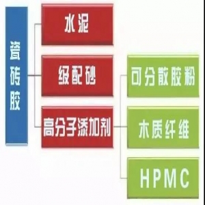 什么是瓷磚膠？